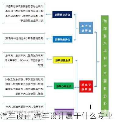 汽车设计,汽车设计属于什么专业